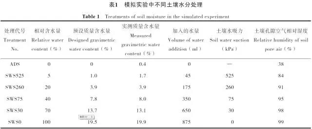 土壤水吸力對(duì)控釋尿素養(yǎng)分釋放特征的影響1.jpg