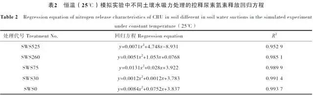 土壤水吸力對(duì)控釋尿素養(yǎng)分釋放特征的影響6.jpg