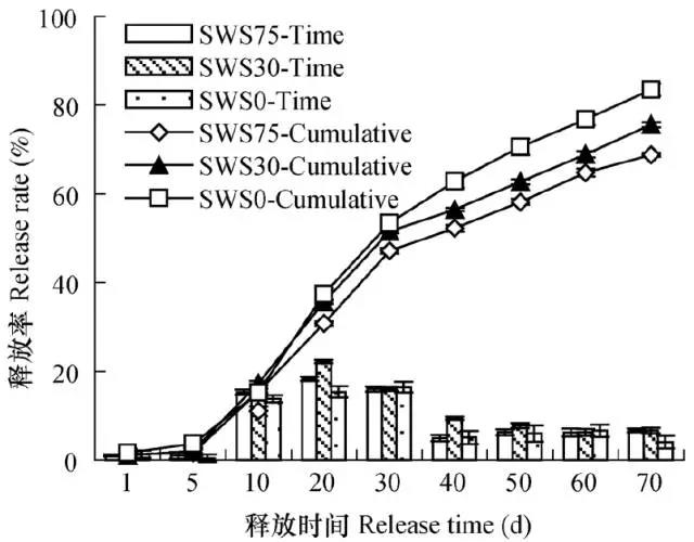 土壤水吸力對(duì)控釋尿素養(yǎng)分釋放特征的影響8.jpg