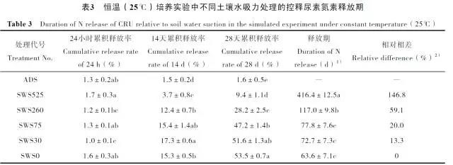 土壤水吸力對(duì)控釋尿素養(yǎng)分釋放特征的影響7.jpg